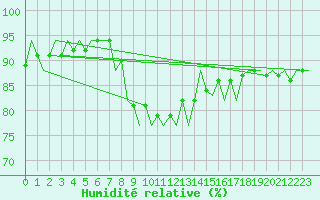Courbe de l'humidit relative pour Melilla