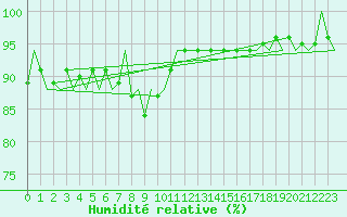 Courbe de l'humidit relative pour Wunstorf