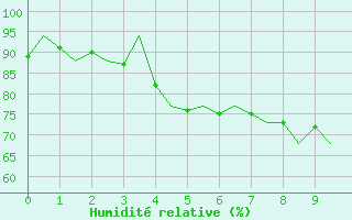 Courbe de l'humidit relative pour Rzeszow-Jasionka
