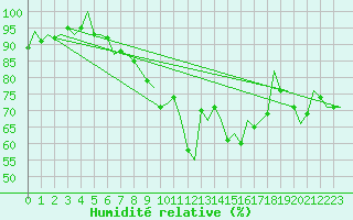 Courbe de l'humidit relative pour Leipzig-Schkeuditz