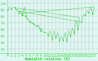 Courbe de l'humidit relative pour Gyor