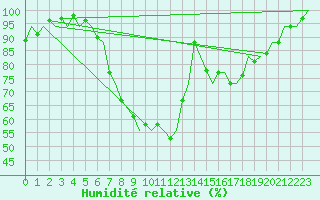 Courbe de l'humidit relative pour Rotterdam Airport Zestienhoven