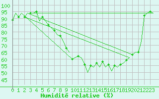 Courbe de l'humidit relative pour Frankfort (All)