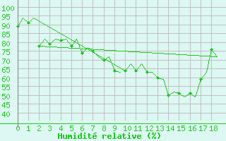 Courbe de l'humidit relative pour Torp