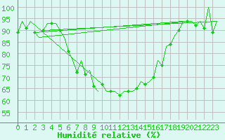 Courbe de l'humidit relative pour Reus (Esp)