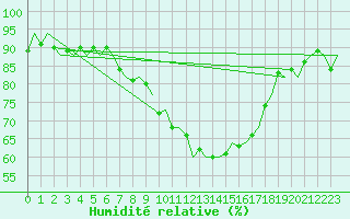 Courbe de l'humidit relative pour Leeuwarden