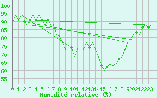 Courbe de l'humidit relative pour Shannon Airport