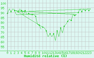 Courbe de l'humidit relative pour Asturias / Aviles