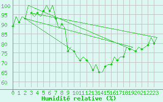 Courbe de l'humidit relative pour Bilbao (Esp)