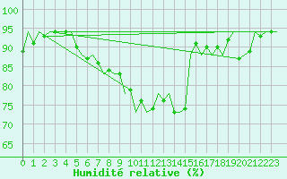 Courbe de l'humidit relative pour Rheine-Bentlage