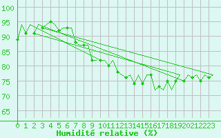 Courbe de l'humidit relative pour Vlissingen