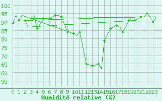 Courbe de l'humidit relative pour Evenes