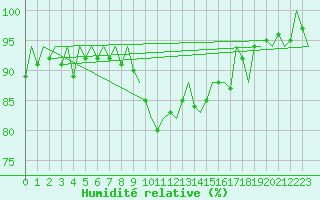 Courbe de l'humidit relative pour Nordholz