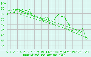 Courbe de l'humidit relative pour Platform F3-fb-1 Sea