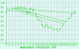 Courbe de l'humidit relative pour Rygge