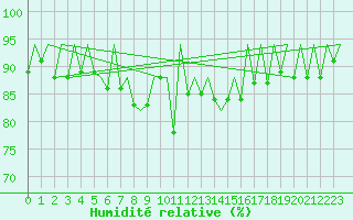 Courbe de l'humidit relative pour Stuttgart-Echterdingen