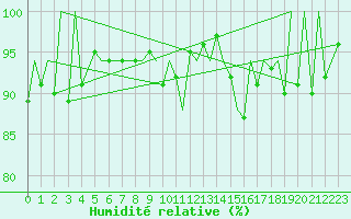 Courbe de l'humidit relative pour Stornoway