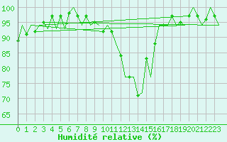 Courbe de l'humidit relative pour Ingolstadt