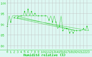 Courbe de l'humidit relative pour Platform K14-fa-1c Sea