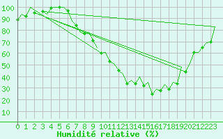 Courbe de l'humidit relative pour Bardenas Reales