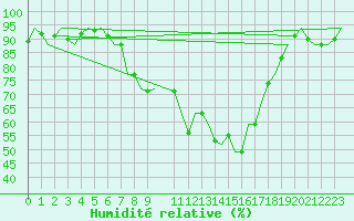 Courbe de l'humidit relative pour Hamburg-Fuhlsbuettel