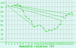 Courbe de l'humidit relative pour Salzburg-Flughafen