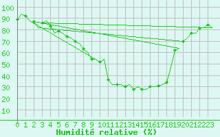 Courbe de l'humidit relative pour Kiruna Airport