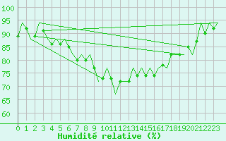 Courbe de l'humidit relative pour Erfurt-Bindersleben
