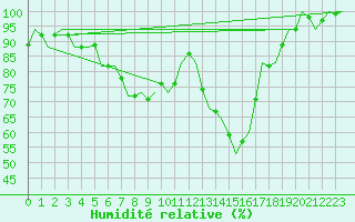 Courbe de l'humidit relative pour Graz-Thalerhof-Flughafen