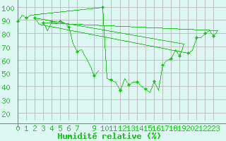 Courbe de l'humidit relative pour Maribor / Slivnica