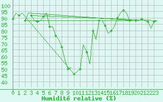 Courbe de l'humidit relative pour Poprad / Tatry