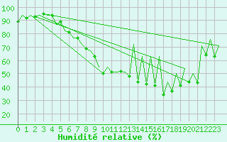 Courbe de l'humidit relative pour Gyor
