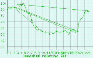 Courbe de l'humidit relative pour Dublin (Ir)