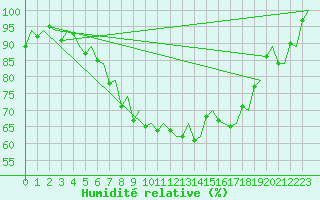 Courbe de l'humidit relative pour Napoli / Capodichino