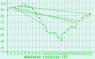 Courbe de l'humidit relative pour London / Heathrow (UK)