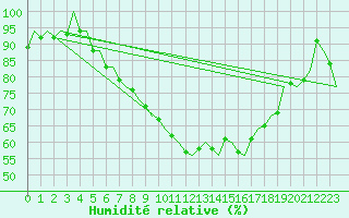 Courbe de l'humidit relative pour Volkel