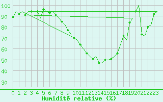 Courbe de l'humidit relative pour Grenchen