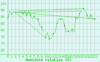 Courbe de l'humidit relative pour Shawbury
