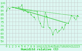 Courbe de l'humidit relative pour Farnborough