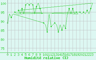 Courbe de l'humidit relative pour Woensdrecht