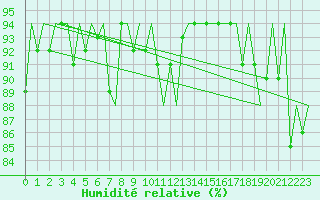 Courbe de l'humidit relative pour Platforme D15-fa-1 Sea