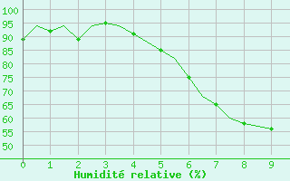 Courbe de l'humidit relative pour Wroclaw Ii