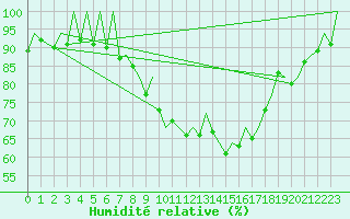 Courbe de l'humidit relative pour Genve (Sw)