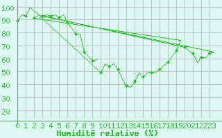 Courbe de l'humidit relative pour Gerona (Esp)