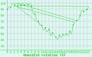 Courbe de l'humidit relative pour Sevilla / San Pablo