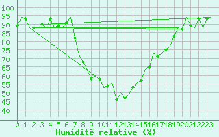 Courbe de l'humidit relative pour Valencia / Aeropuerto