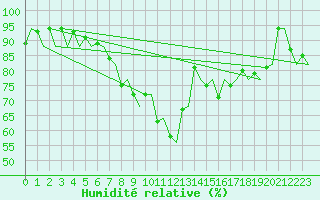 Courbe de l'humidit relative pour Pamplona (Esp)