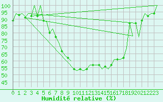 Courbe de l'humidit relative pour Lodz