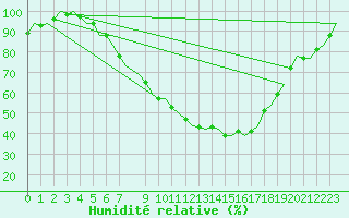 Courbe de l'humidit relative pour Volkel
