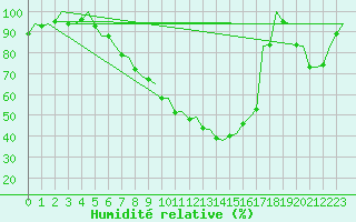 Courbe de l'humidit relative pour Innsbruck-Flughafen